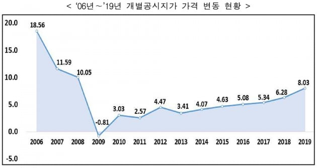 [공시지가] 서울 상승률 지난해의 두 배…금융위기 이후 가장 많이 올랐다