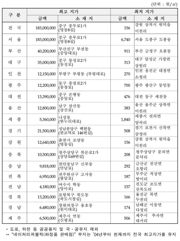 [공시지가] 명동 네이처리퍼블릭 3.3㎡당 6억 찍어…16년째 1위