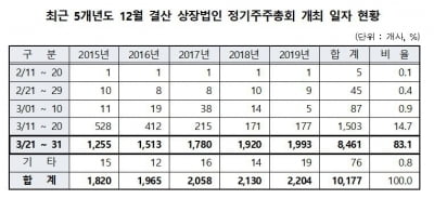 "슈퍼 주총데이 여전…최근 5년 3월 하순에만 상장사 83% 개최"