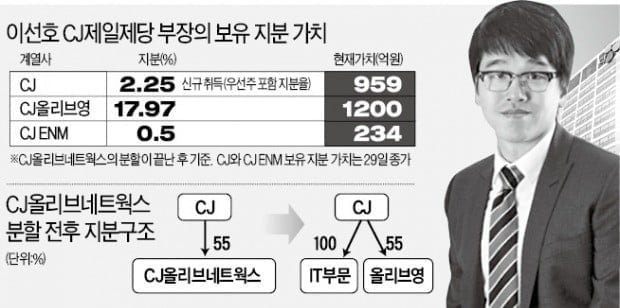 CJ 이재현→이선호 경영권 승계 '순항'…주식교환 '반대' 의사 소수 그쳐