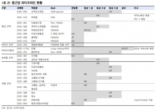 종근당, 연구개발비 증가 예상…목표가↓-한국