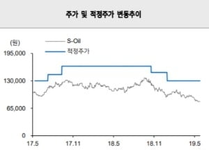 "S-Oil, 하반기 '실적 정상화' 예상…저점매수 논할 때"-메리츠