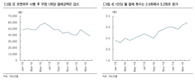 쿠팡·티몬·위메프 '외형' vs 11번가 '수익성' 초점…업체별 '차별화'