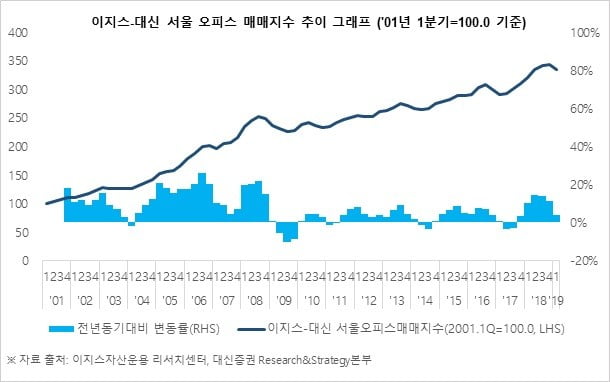 이지스-대신 서울 오피스 매매지수 추이 그래프. (자료 = 이지스자산운용, 대신증권)
