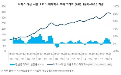 "1분기 서울 오피스 매매지수, 전분기 대비 소폭 하락…점진적 상승 전망"