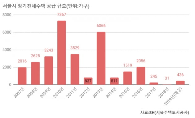 [집코노미] 누적손실 9000억…'오세훈 아파트' 신규 공급 줄인다