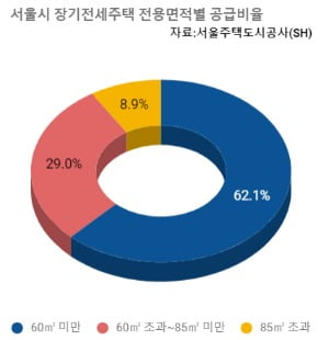 [집코노미] 누적손실 9000억…'오세훈 아파트' 신규 공급 줄인다
