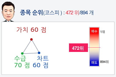 삼성중공업(010140) 종목알파고 분석, 외국인/기관 실시간 수급과 추가 매수 확률은?