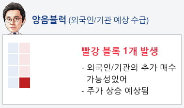 삼성중공업(010140) 종목알파고 분석, 외국인/기관 실시간 수급과 추가 매수 확률은?