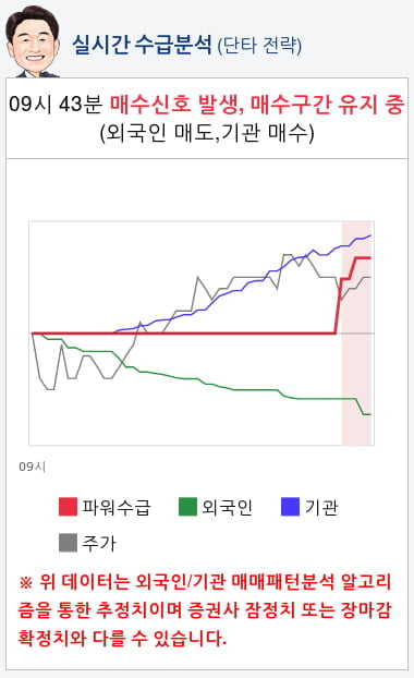 삼성중공업(010140) 종목알파고 분석, 외국인/기관 실시간 수급과 추가 매수 확률은?