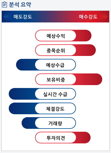 대한광통신(010170) 종목알파고 분석, 외국인/기관 실시간 수급과 추가 매수 확률은?