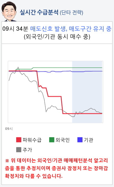 대한광통신(010170) 종목알파고 분석, 외국인/기관 실시간 수급과 추가 매수 확률은?