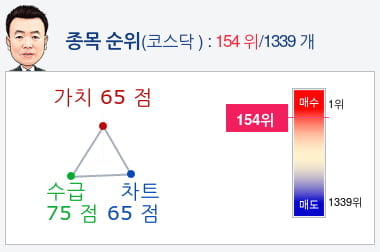 유니크(011320) 종목알파고 분석, 외국인/기관 실시간 수급과 추가 매수 확률은?