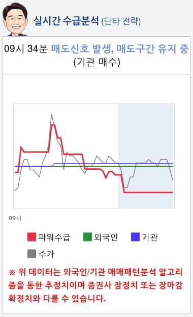 유니크(011320) 종목알파고 분석, 외국인/기관 실시간 수급과 추가 매수 확률은?