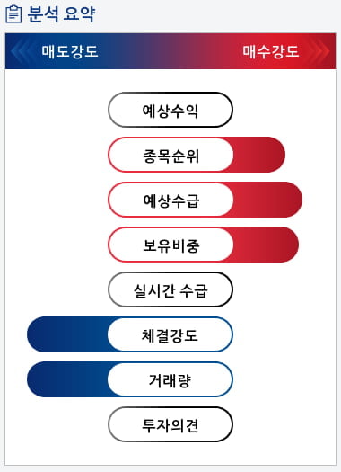 대창(012800) 종목알파고 분석, 외국인/기관 실시간 수급과 추가 매수 확률은?