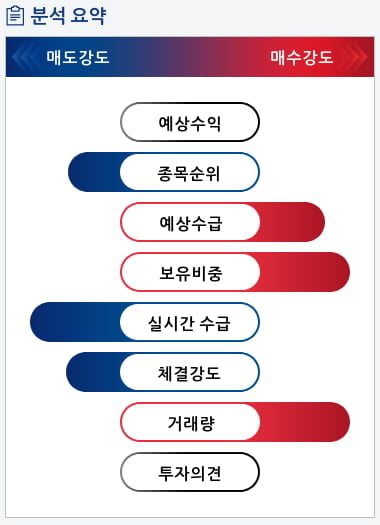 인디에프(014990) 종목알파고 분석, 외국인/기관 실시간 수급과 추가 매수 확률은?