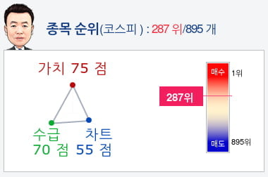 현대엘리베이(017800) 종목알파고 분석, 외국인/기관 실시간 수급과 추가 매수 확률은?