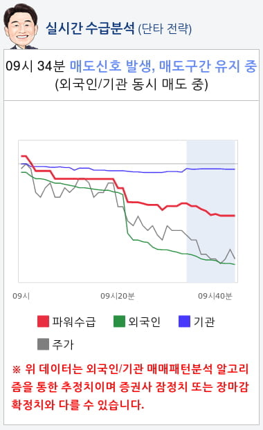 현대엘리베이(017800) 종목알파고 분석, 외국인/기관 실시간 수급과 추가 매수 확률은?