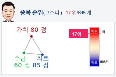 애경산업(018250) 종목알파고 분석, 외국인/기관 실시간 수급과 추가 매수 확률은?