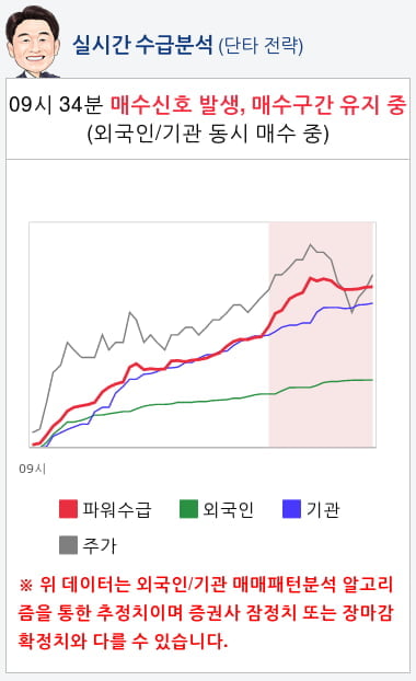 애경산업(018250) 종목알파고 분석, 외국인/기관 실시간 수급과 추가 매수 확률은?