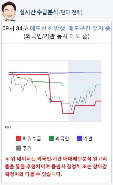 아난티(025980) 종목알파고 분석, 외국인/기관 실시간 수급과 추가 매수 확률은?