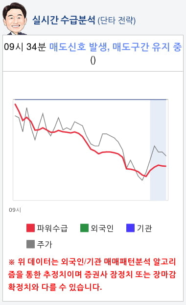 상보(027580) 종목알파고 분석, 외국인/기관 실시간 수급과 추가 매수 확률은?