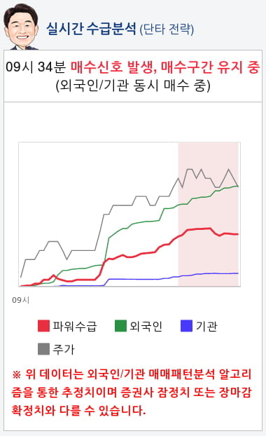 삼성엔지니어링(028050) 종목알파고 분석, 외국인/기관 실시간 수급과 추가 매수 확률은?