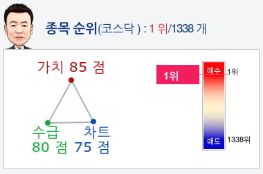 코엔텍(029960) 종목알파고 분석, 외국인/기관 실시간 수급과 추가 매수 확률은?