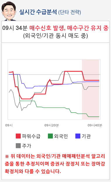 코엔텍(029960) 종목알파고 분석, 외국인/기관 실시간 수급과 추가 매수 확률은?