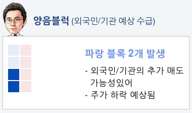 케이엠더블유(032500) 종목알파고 분석, 외국인/기관 실시간 수급과 추가 매수 확률은?