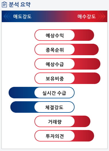 LG유플러스(032640) 종목알파고 분석, 외국인/기관 실시간 수급과 추가 매수 확률은?