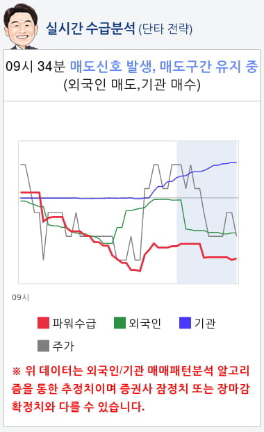 LG유플러스(032640) 종목알파고 분석, 외국인/기관 실시간 수급과 추가 매수 확률은?