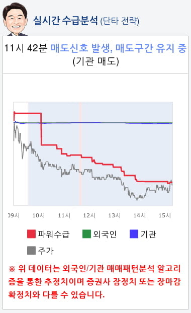 시그네틱스(033170) 종목알파고 분석, 외국인/기관 실시간 수급과 추가 매수 확률은?