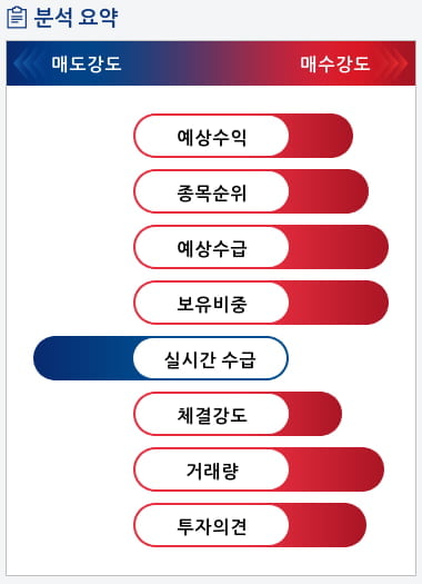 동성화인텍(033500) 종목알파고 분석, 외국인/기관 실시간 수급과 추가 매수 확률은?