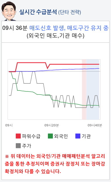 LG디스플레이(034220) 종목알파고 분석, 외국인/기관 실시간 수급과 추가 매수 확률은?