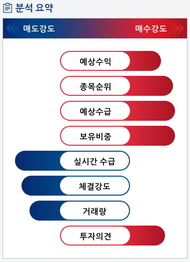 서희건설(035890) 종목알파고 분석, 외국인/기관 실시간 수급과 추가 매수 확률은?