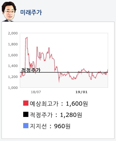 서희건설(035890) 종목알파고 분석, 외국인/기관 실시간 수급과 추가 매수 확률은?