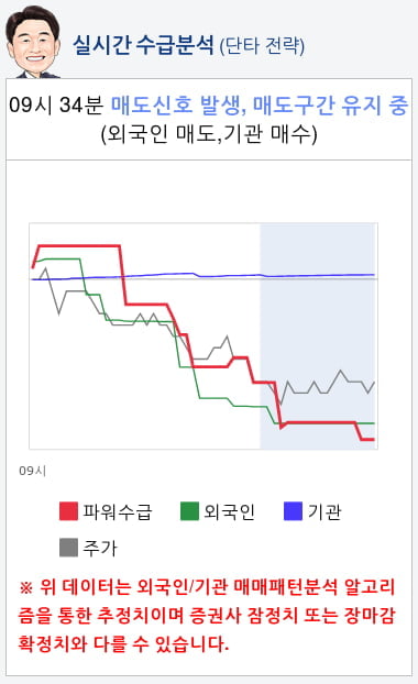 서희건설(035890) 종목알파고 분석, 외국인/기관 실시간 수급과 추가 매수 확률은?