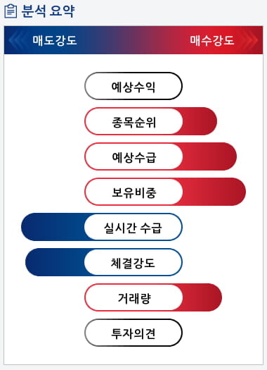 파세코(037070) 종목알파고 분석, 외국인/기관 실시간 수급과 추가 매수 확률은?