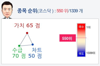 파세코(037070) 종목알파고 분석, 외국인/기관 실시간 수급과 추가 매수 확률은?