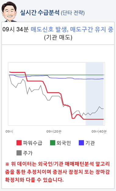 파세코(037070) 종목알파고 분석, 외국인/기관 실시간 수급과 추가 매수 확률은?