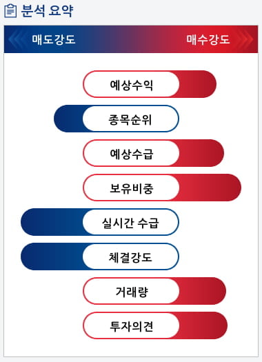 다산네트웍스(039560) 종목알파고 분석, 외국인/기관 실시간 수급과 추가 매수 확률은?