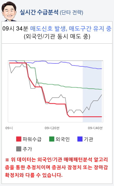 다산네트웍스(039560) 종목알파고 분석, 외국인/기관 실시간 수급과 추가 매수 확률은?