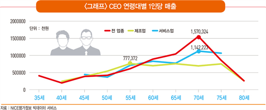 제조업 CEO의 정점은 ‘50대 후반’…서비스업은 ‘70대 초반’