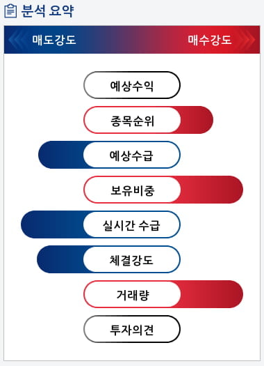 우리기술투자(041190) 종목알파고 분석, 외국인/기관 실시간 수급과 추가 매수 확률은?