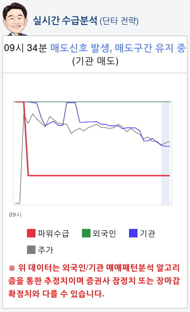 우리기술투자(041190) 종목알파고 분석, 외국인/기관 실시간 수급과 추가 매수 확률은?