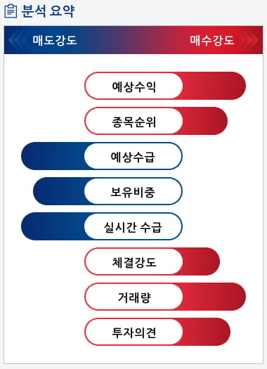 카페24(042000) 종목알파고 분석, 외국인/기관 실시간 수급과 추가 매수 확률은?