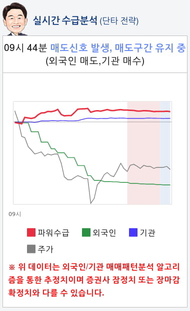 카페24(042000) 종목알파고 분석, 외국인/기관 실시간 수급과 추가 매수 확률은?