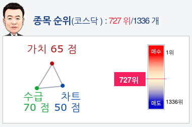 대아티아이(045390) 종목알파고 분석, 외국인/기관 실시간 수급과 추가 매수 확률은?