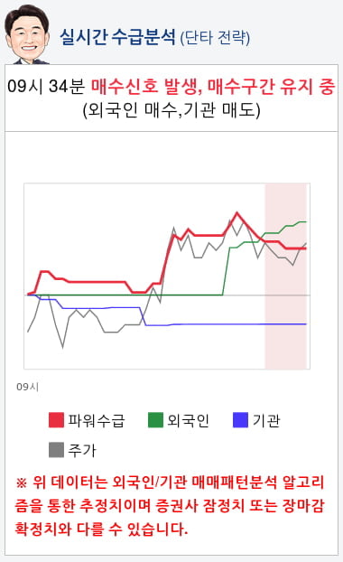 대아티아이(045390) 종목알파고 분석, 외국인/기관 실시간 수급과 추가 매수 확률은?